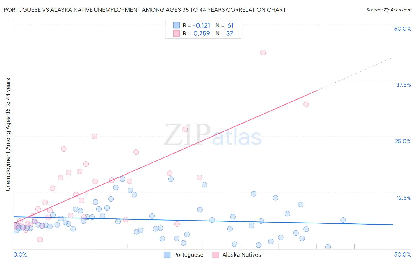 Portuguese vs Alaska Native Unemployment Among Ages 35 to 44 years