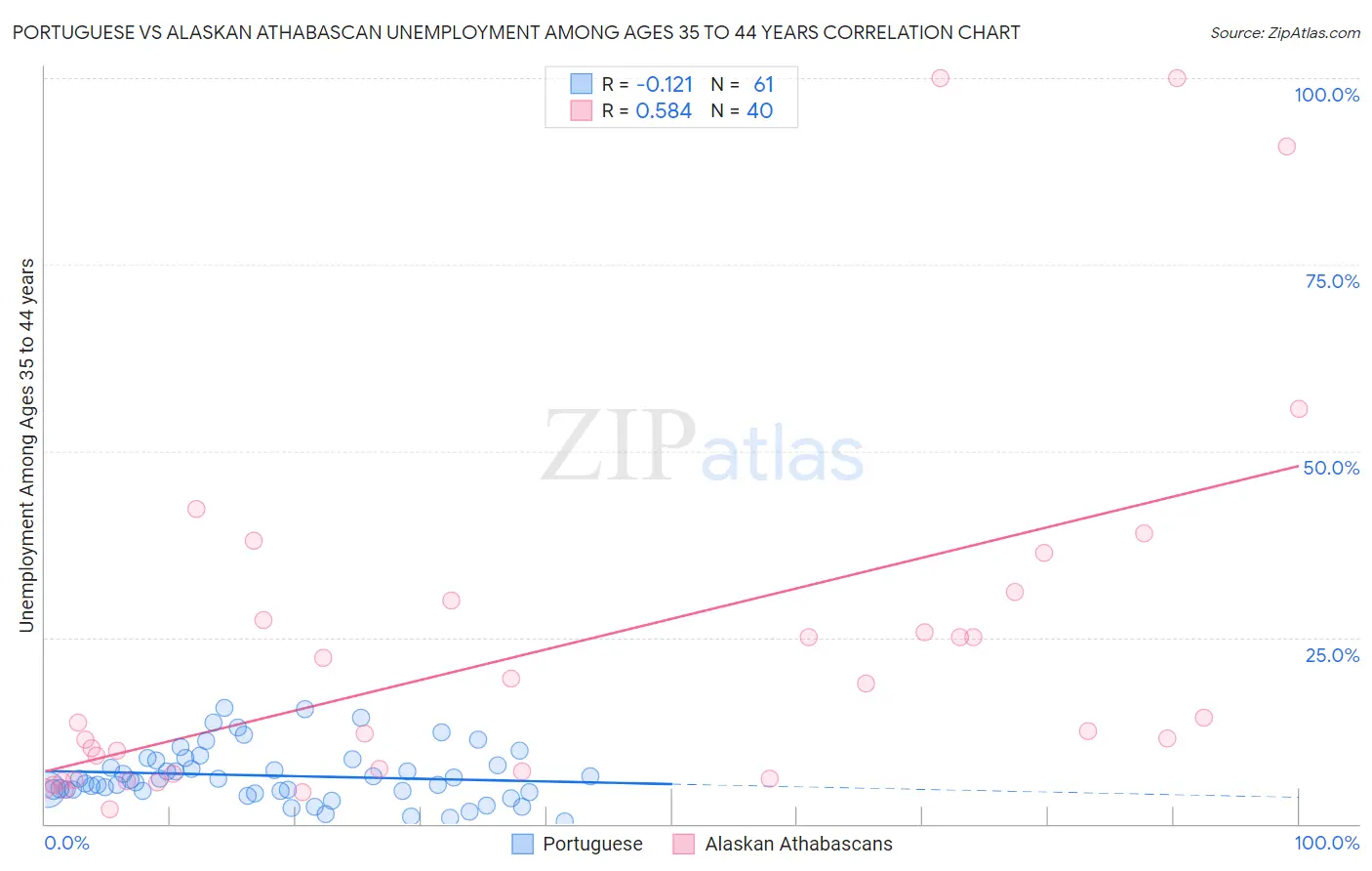 Portuguese vs Alaskan Athabascan Unemployment Among Ages 35 to 44 years