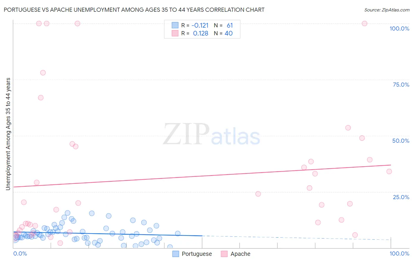 Portuguese vs Apache Unemployment Among Ages 35 to 44 years