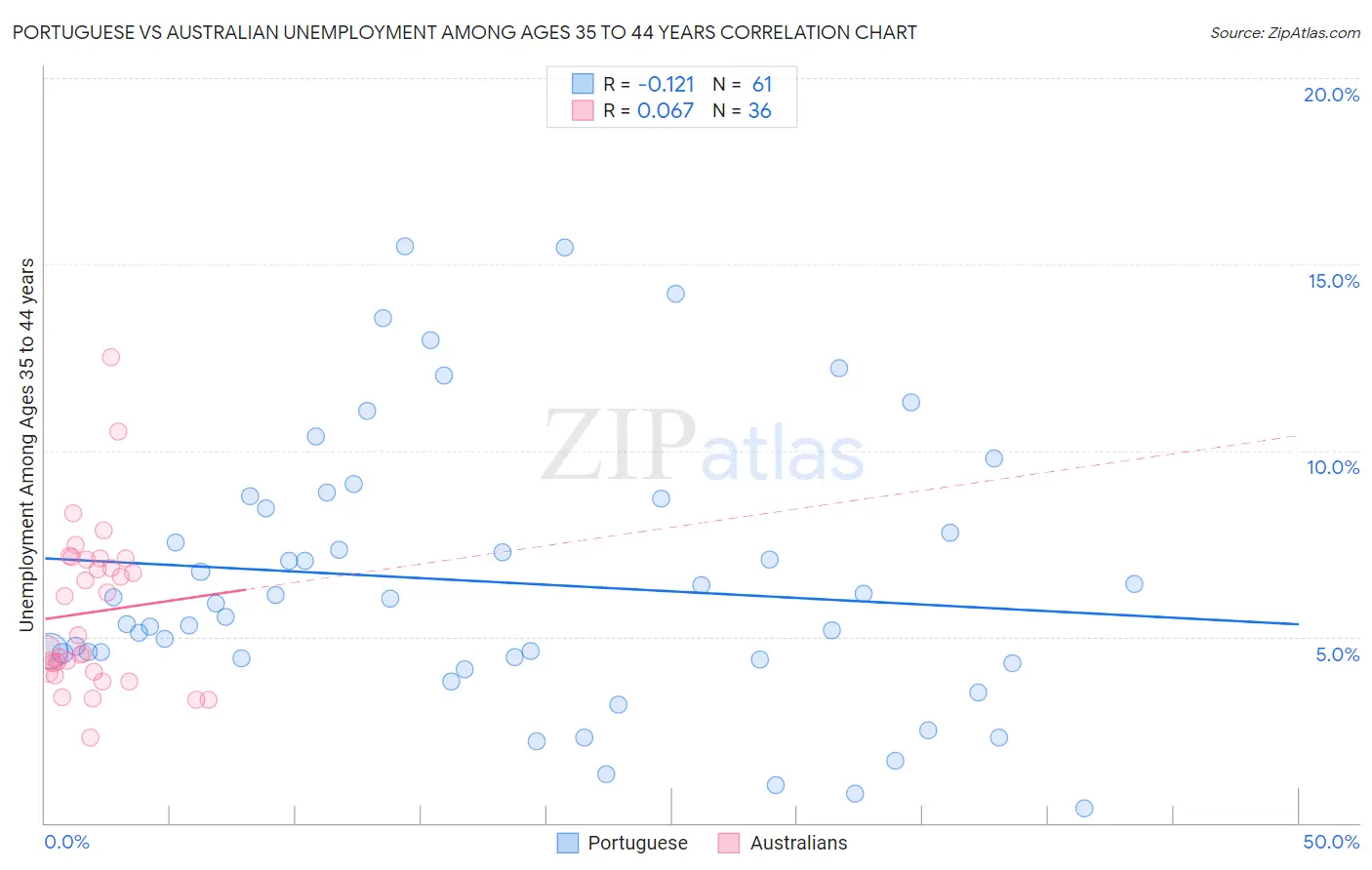 Portuguese vs Australian Unemployment Among Ages 35 to 44 years