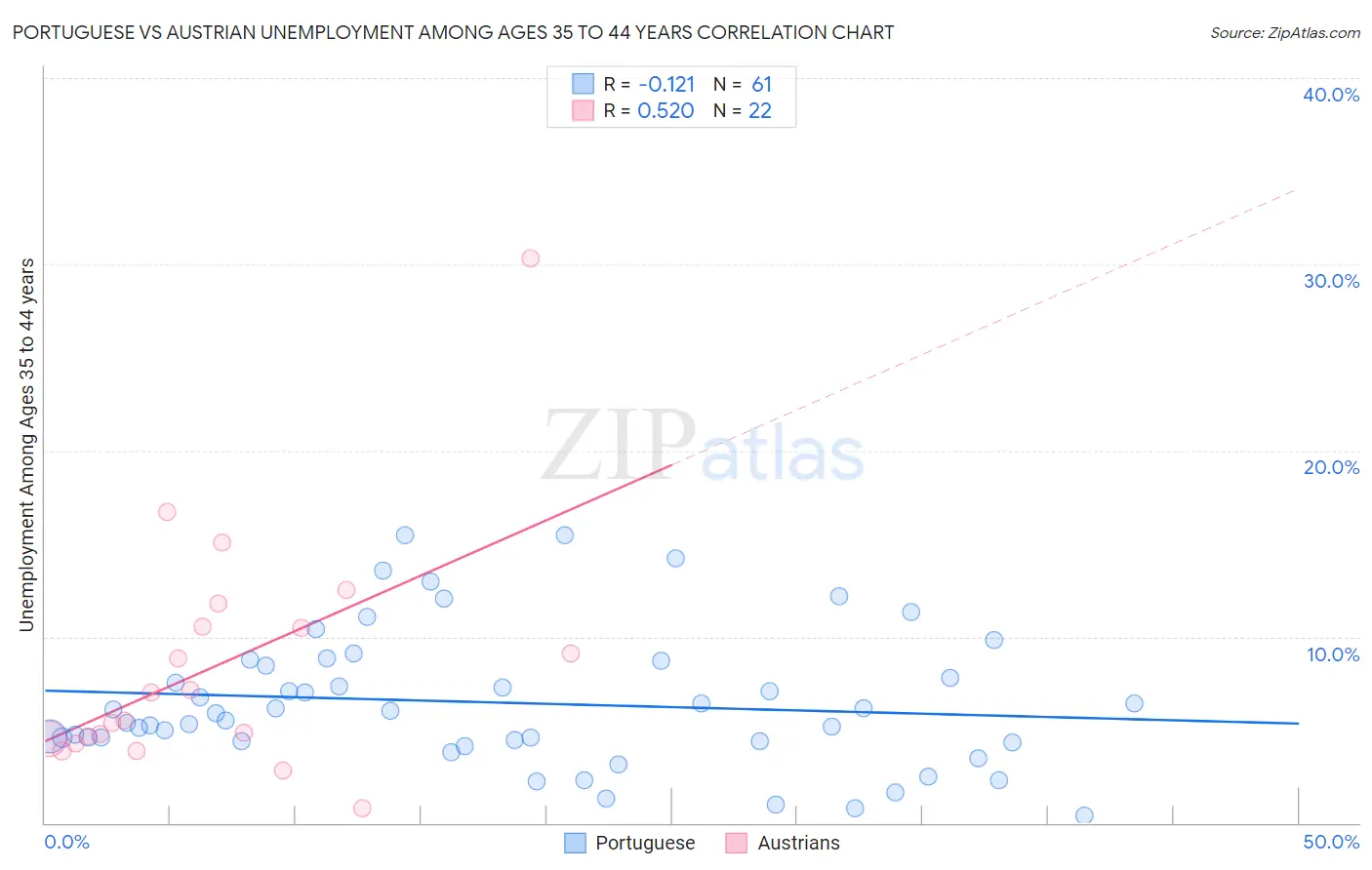 Portuguese vs Austrian Unemployment Among Ages 35 to 44 years