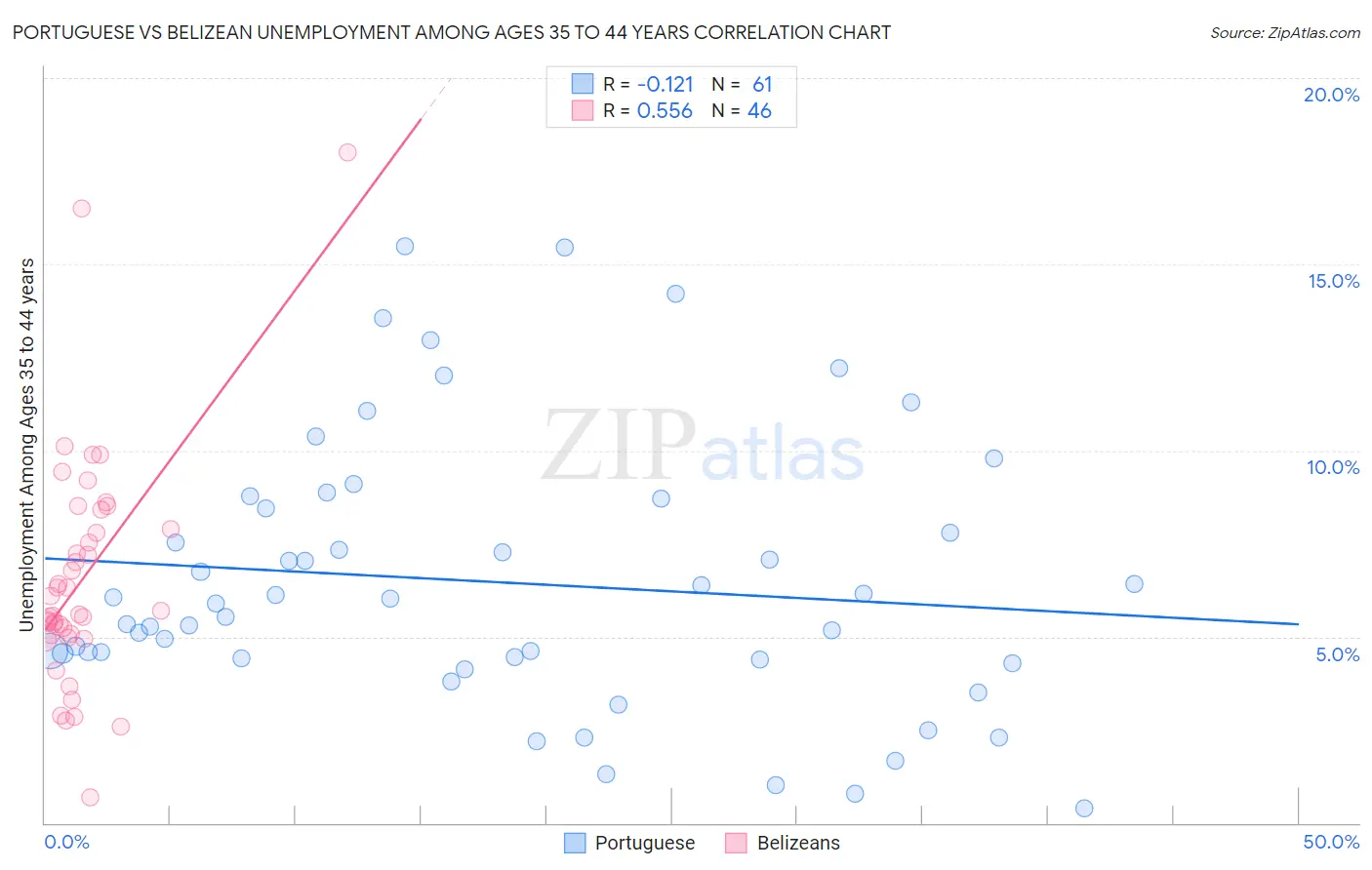 Portuguese vs Belizean Unemployment Among Ages 35 to 44 years