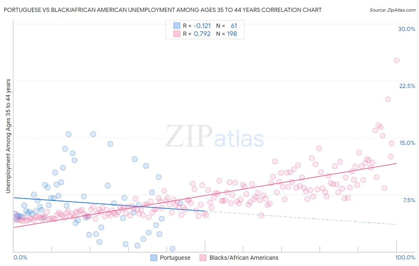 Portuguese vs Black/African American Unemployment Among Ages 35 to 44 years