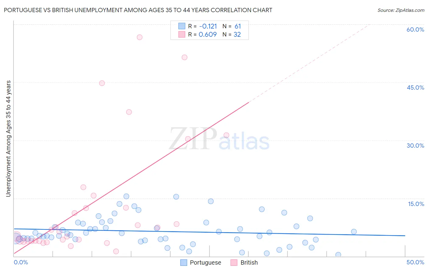 Portuguese vs British Unemployment Among Ages 35 to 44 years