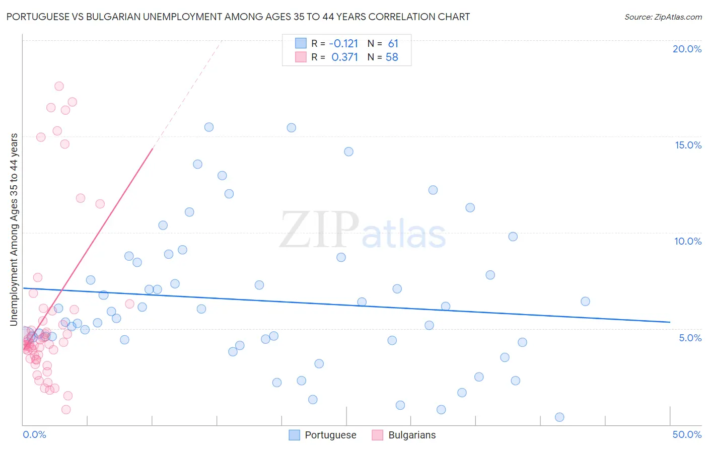 Portuguese vs Bulgarian Unemployment Among Ages 35 to 44 years