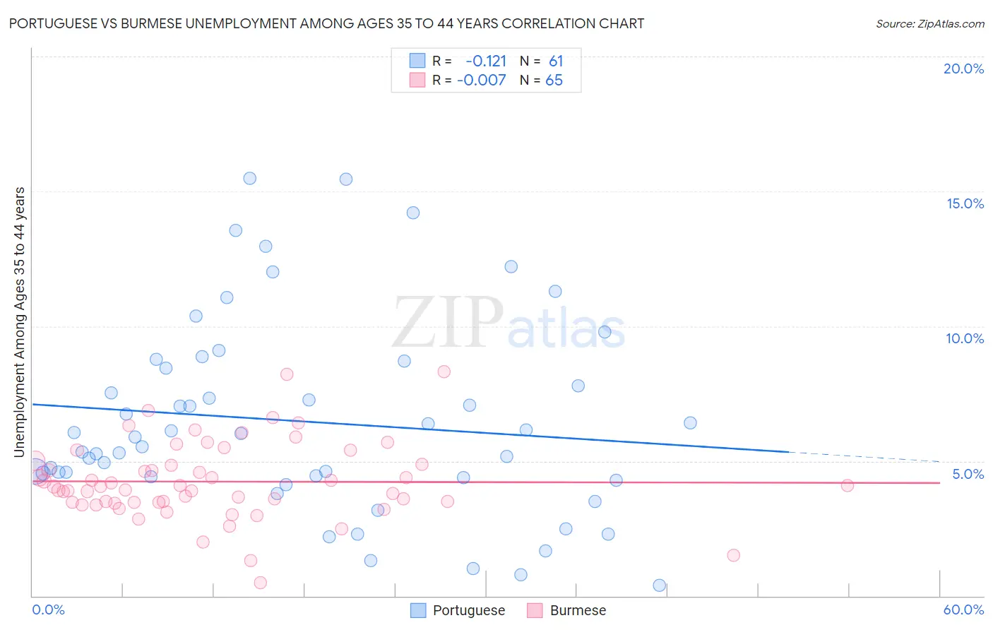 Portuguese vs Burmese Unemployment Among Ages 35 to 44 years