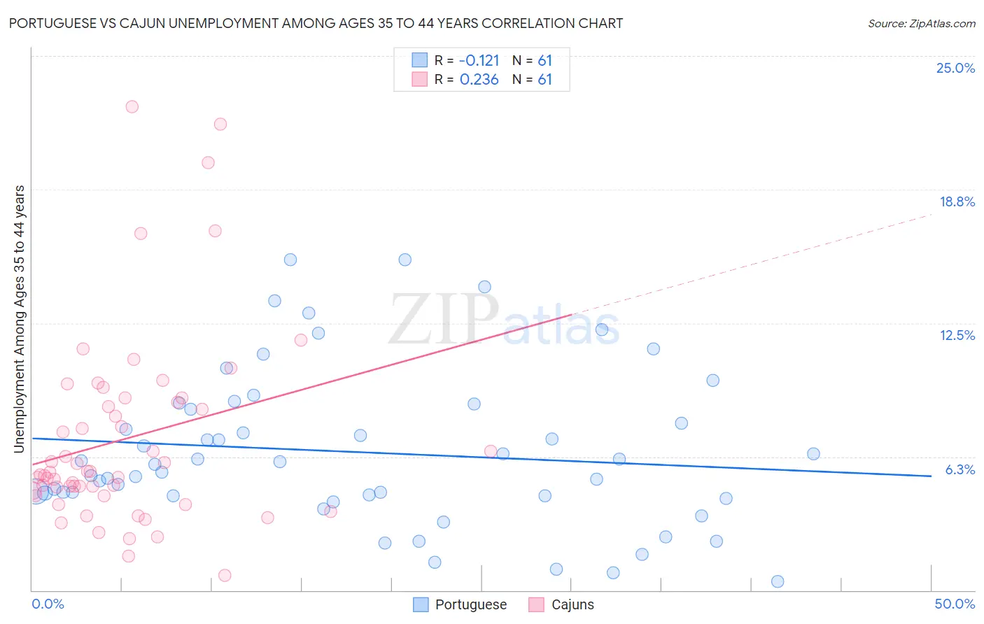 Portuguese vs Cajun Unemployment Among Ages 35 to 44 years