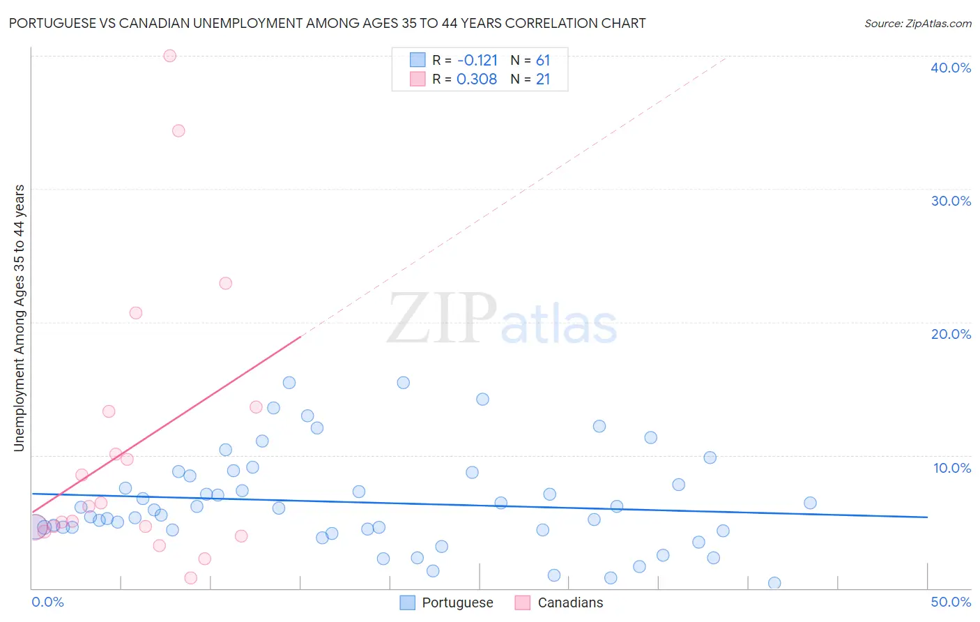 Portuguese vs Canadian Unemployment Among Ages 35 to 44 years