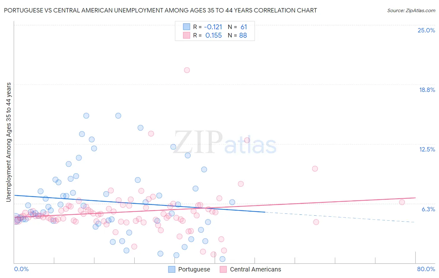 Portuguese vs Central American Unemployment Among Ages 35 to 44 years