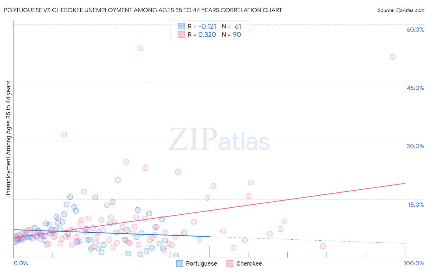 Portuguese vs Cherokee Unemployment Among Ages 35 to 44 years