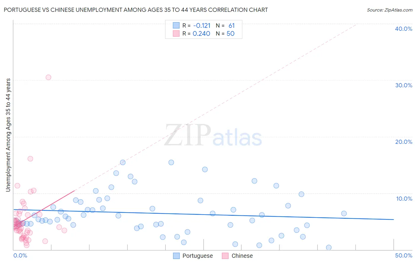 Portuguese vs Chinese Unemployment Among Ages 35 to 44 years