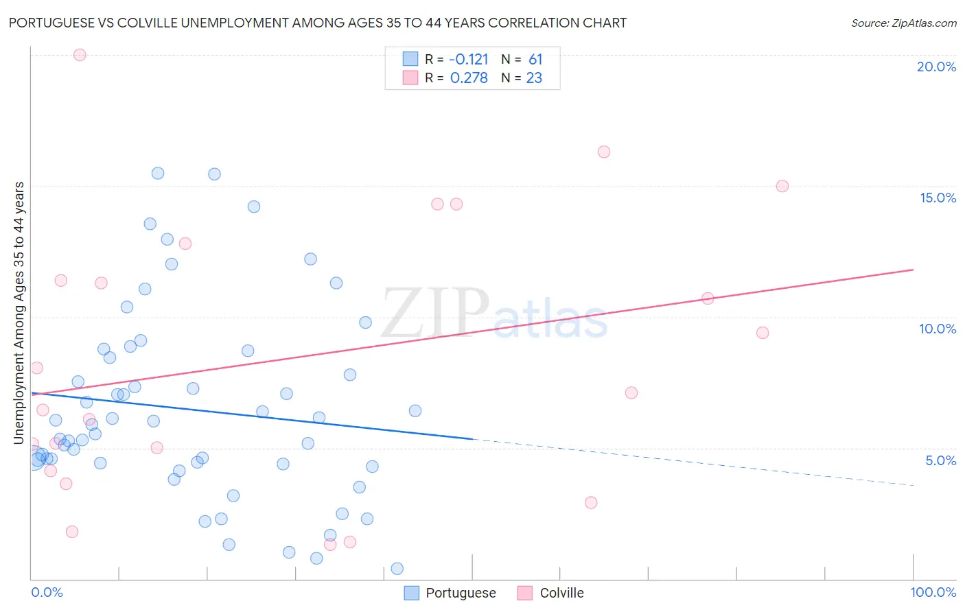 Portuguese vs Colville Unemployment Among Ages 35 to 44 years