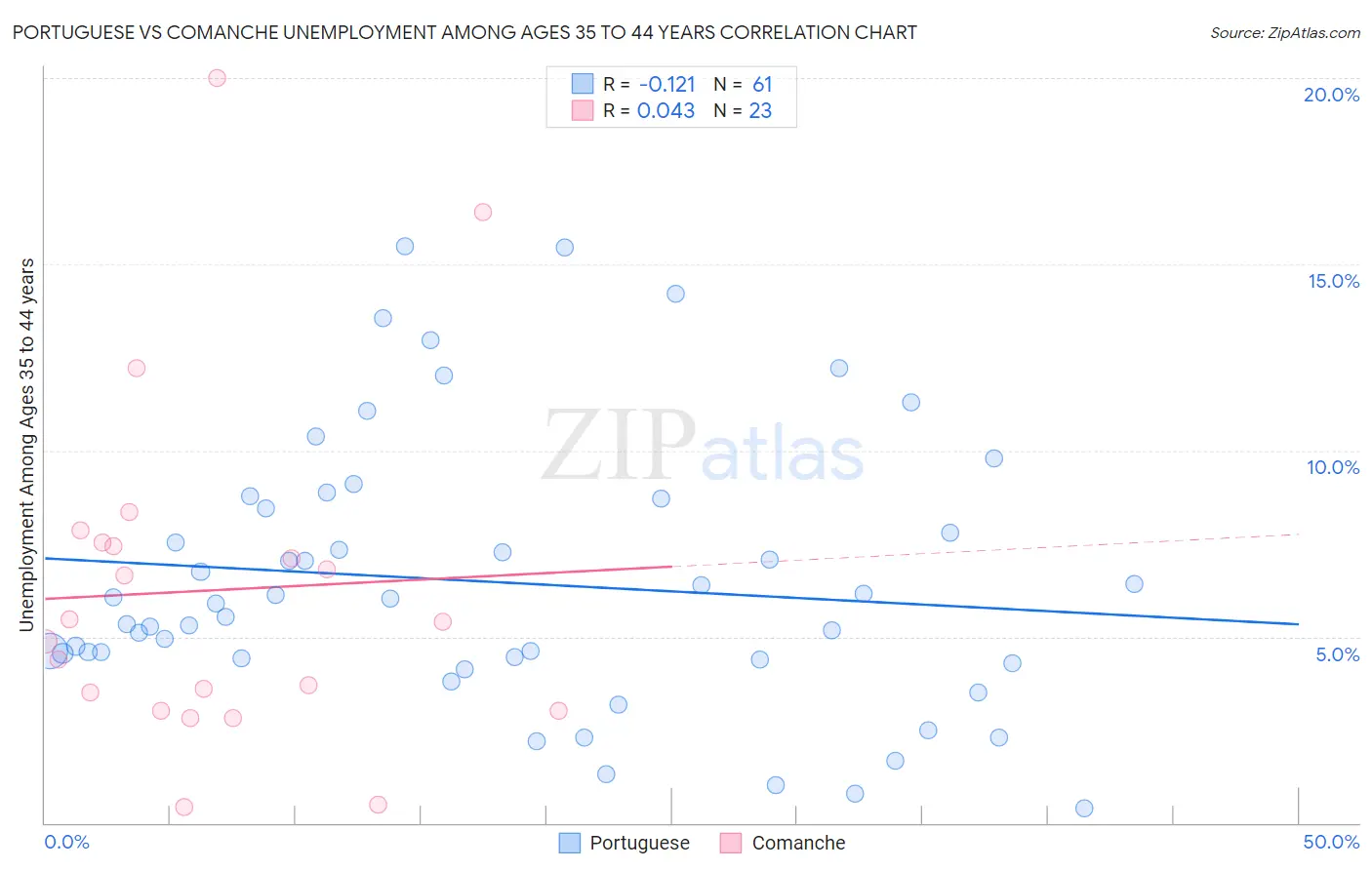 Portuguese vs Comanche Unemployment Among Ages 35 to 44 years