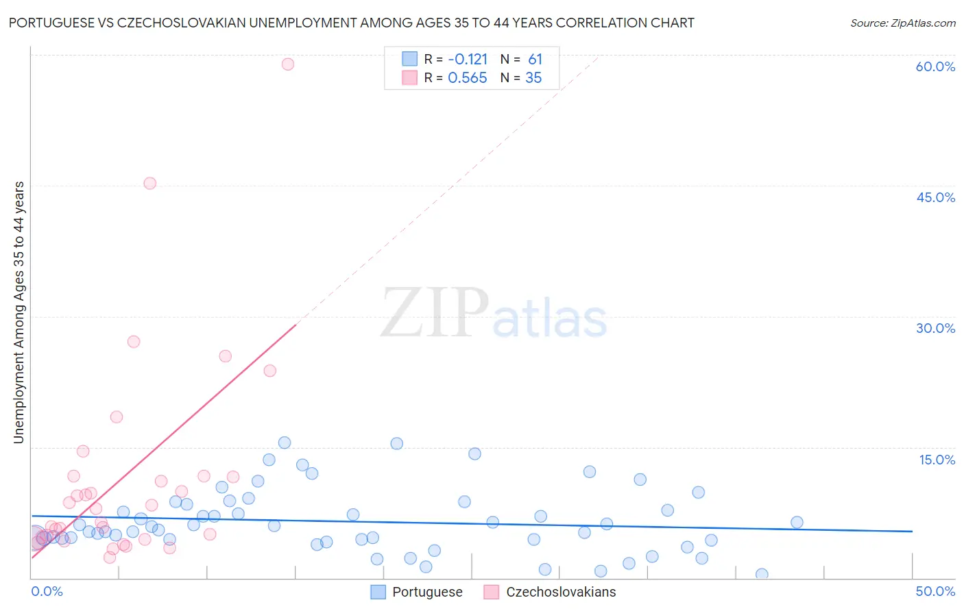 Portuguese vs Czechoslovakian Unemployment Among Ages 35 to 44 years