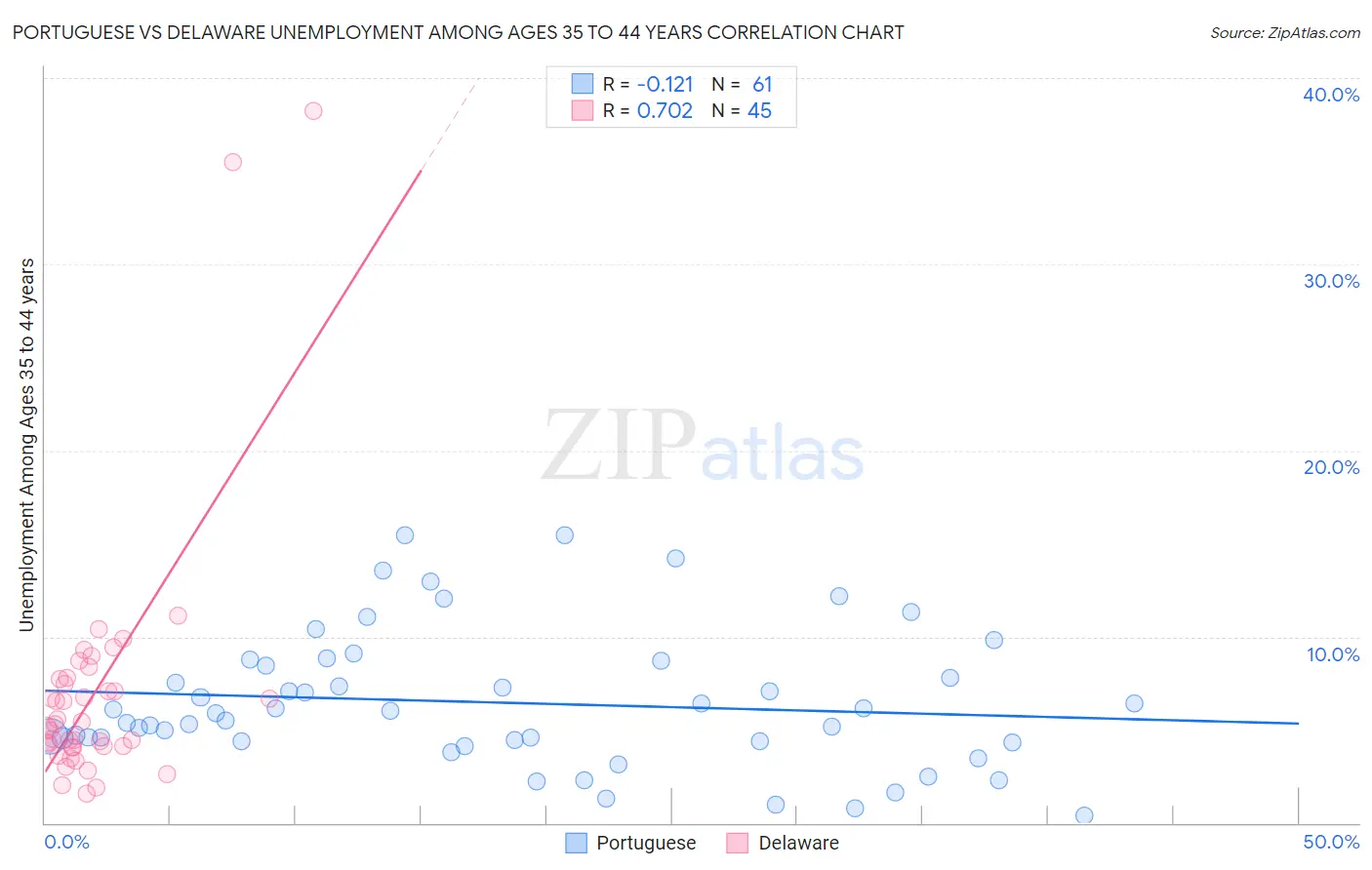 Portuguese vs Delaware Unemployment Among Ages 35 to 44 years