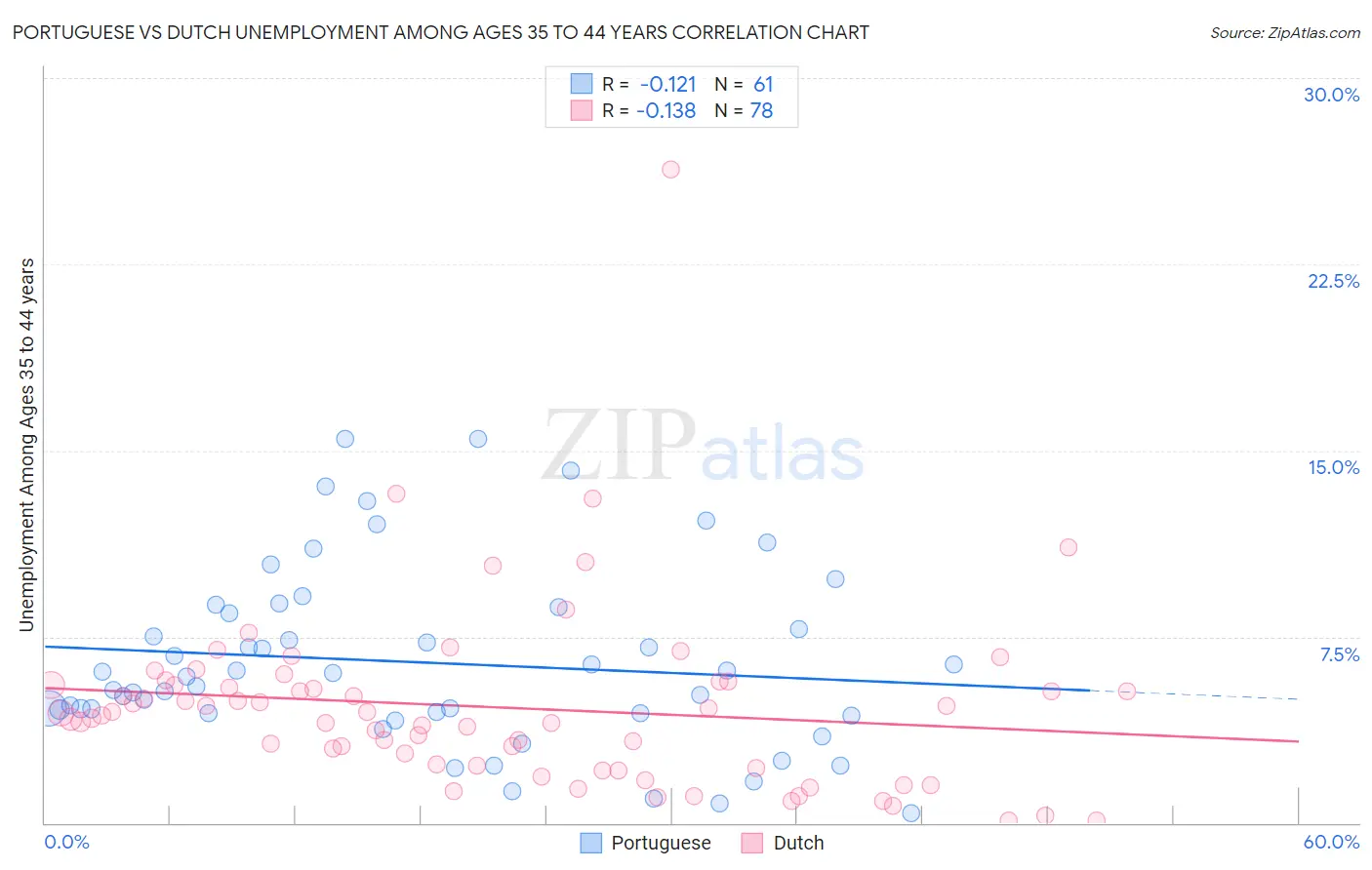 Portuguese vs Dutch Unemployment Among Ages 35 to 44 years