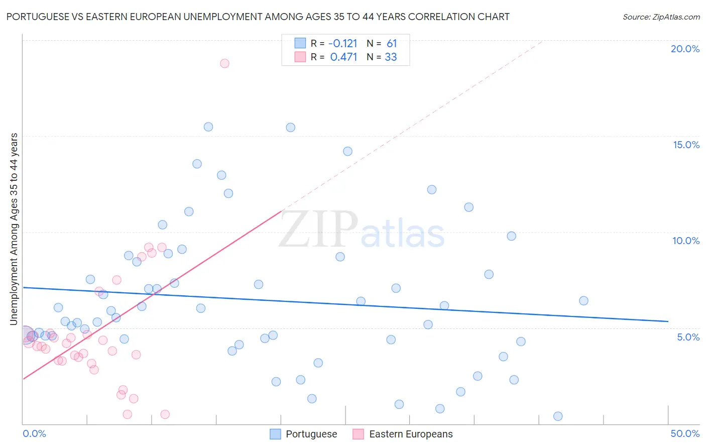 Portuguese vs Eastern European Unemployment Among Ages 35 to 44 years