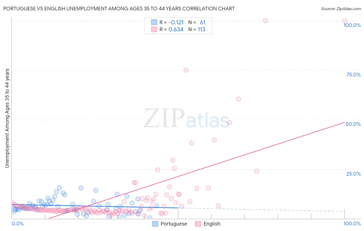 Portuguese vs English Unemployment Among Ages 35 to 44 years