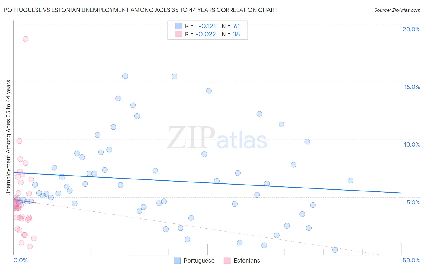 Portuguese vs Estonian Unemployment Among Ages 35 to 44 years