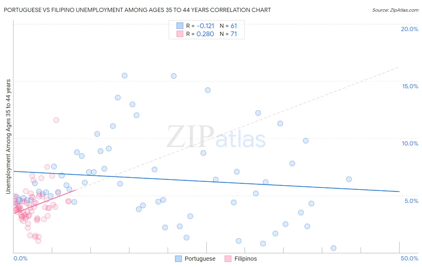 Portuguese vs Filipino Unemployment Among Ages 35 to 44 years