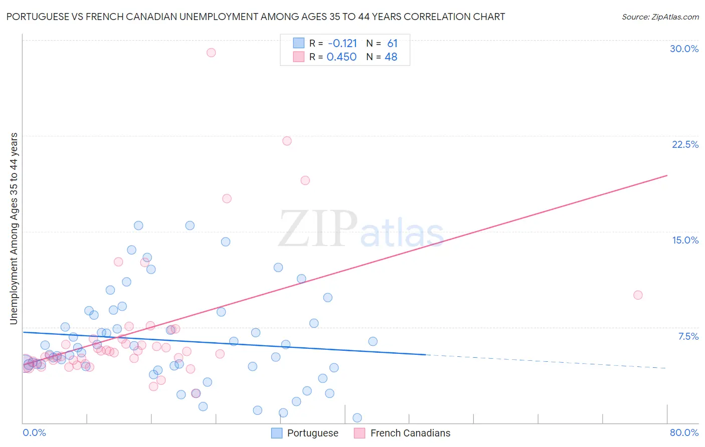 Portuguese vs French Canadian Unemployment Among Ages 35 to 44 years