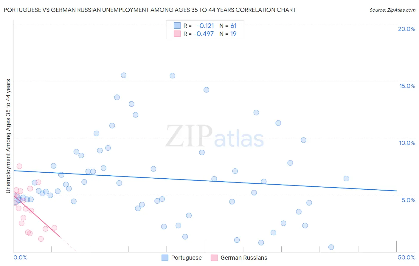 Portuguese vs German Russian Unemployment Among Ages 35 to 44 years