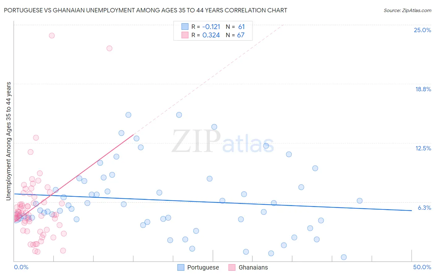 Portuguese vs Ghanaian Unemployment Among Ages 35 to 44 years
