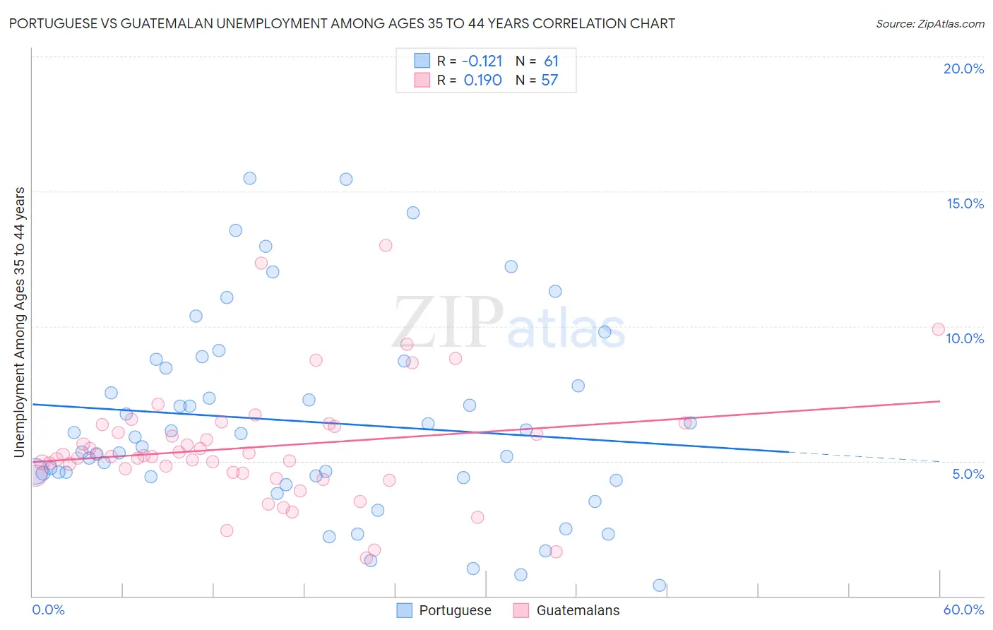 Portuguese vs Guatemalan Unemployment Among Ages 35 to 44 years