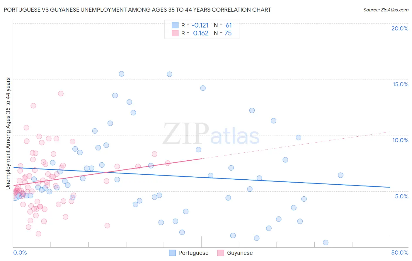 Portuguese vs Guyanese Unemployment Among Ages 35 to 44 years