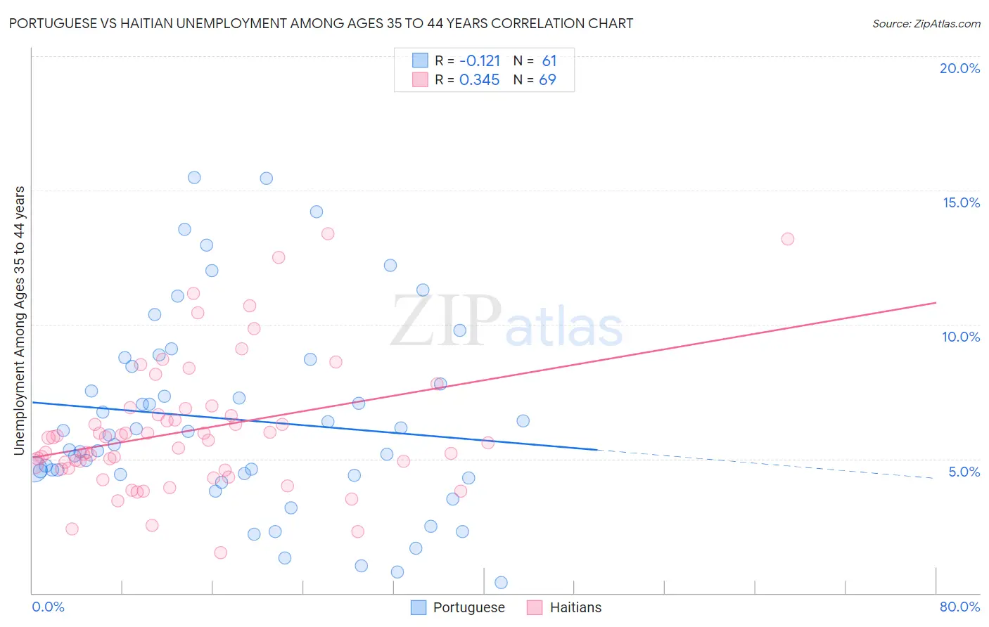 Portuguese vs Haitian Unemployment Among Ages 35 to 44 years