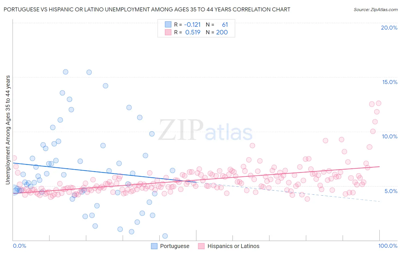 Portuguese vs Hispanic or Latino Unemployment Among Ages 35 to 44 years