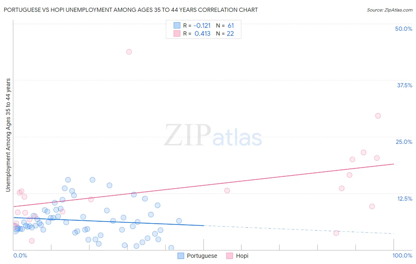 Portuguese vs Hopi Unemployment Among Ages 35 to 44 years