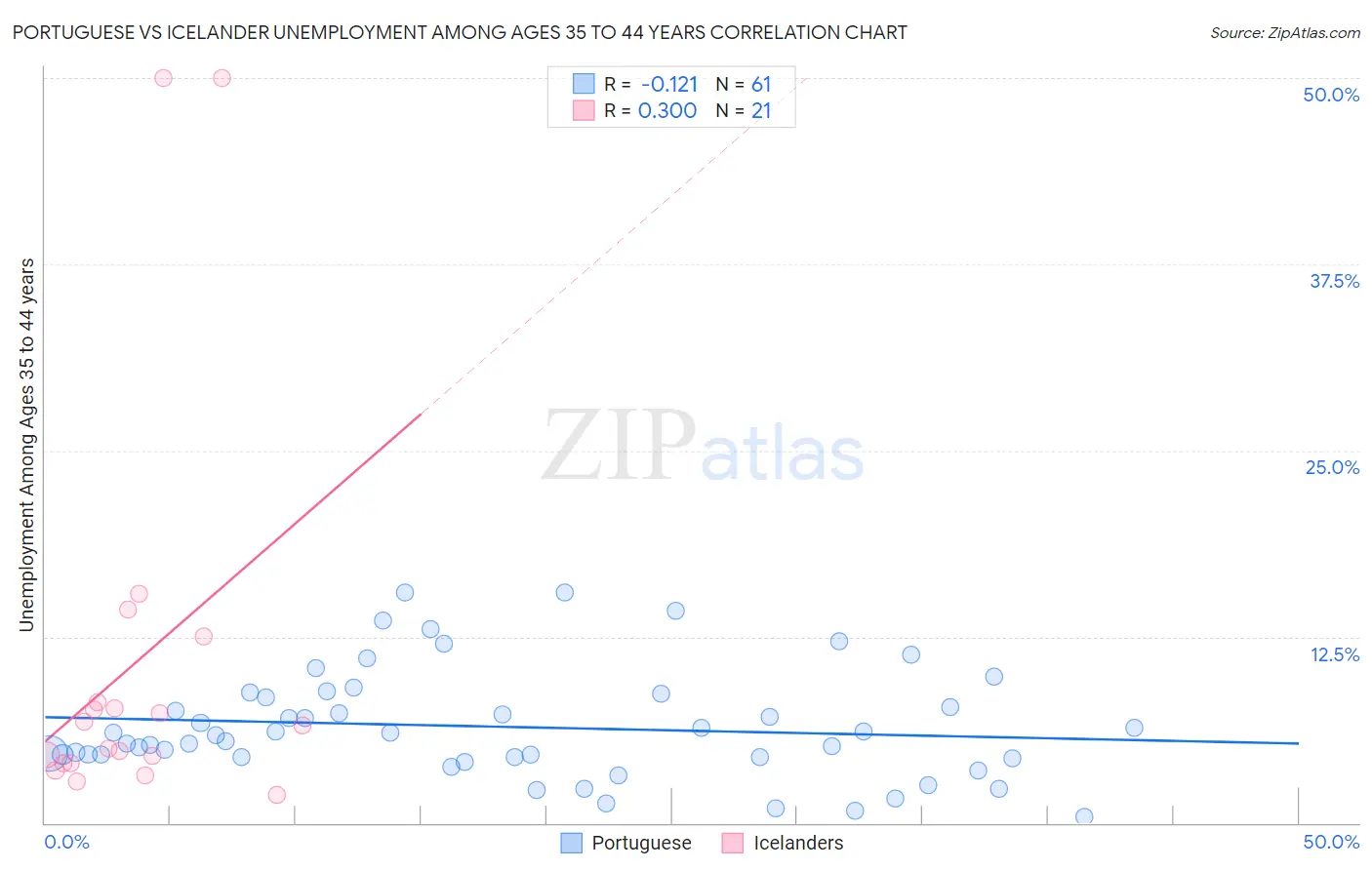 Portuguese vs Icelander Unemployment Among Ages 35 to 44 years