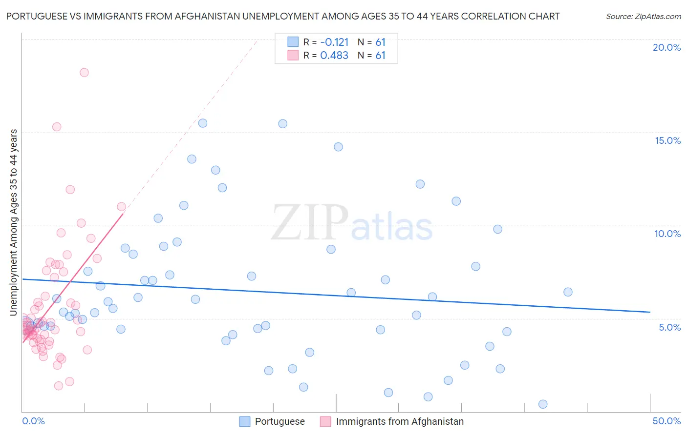 Portuguese vs Immigrants from Afghanistan Unemployment Among Ages 35 to 44 years