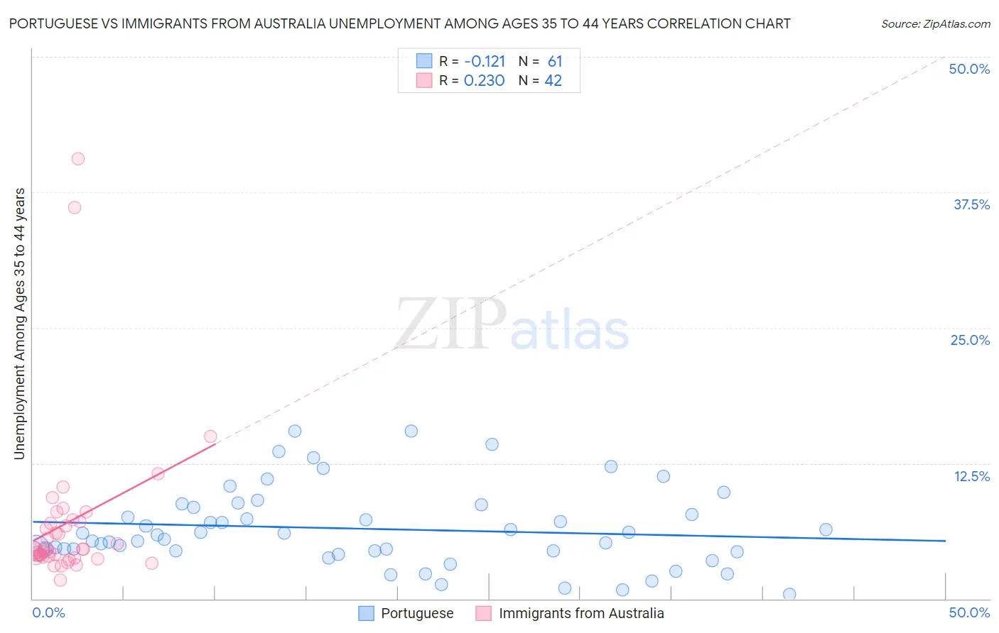 Portuguese vs Immigrants from Australia Unemployment Among Ages 35 to 44 years