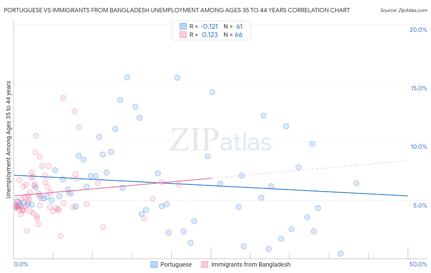Portuguese vs Immigrants from Bangladesh Unemployment Among Ages 35 to 44 years