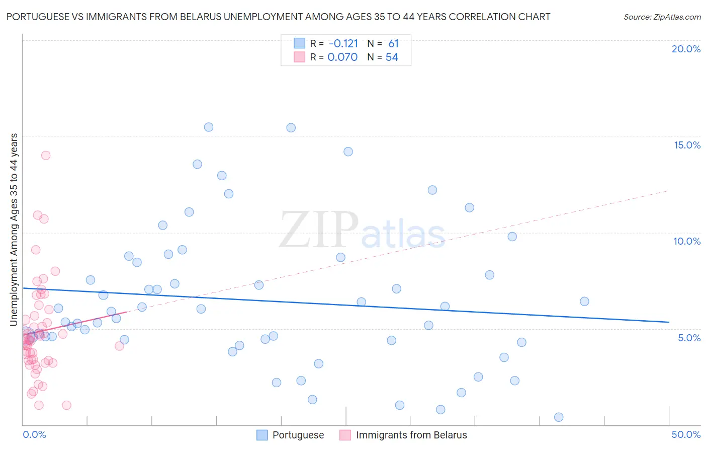Portuguese vs Immigrants from Belarus Unemployment Among Ages 35 to 44 years