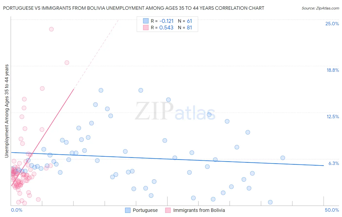 Portuguese vs Immigrants from Bolivia Unemployment Among Ages 35 to 44 years