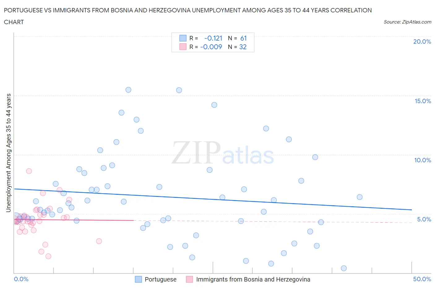 Portuguese vs Immigrants from Bosnia and Herzegovina Unemployment Among Ages 35 to 44 years