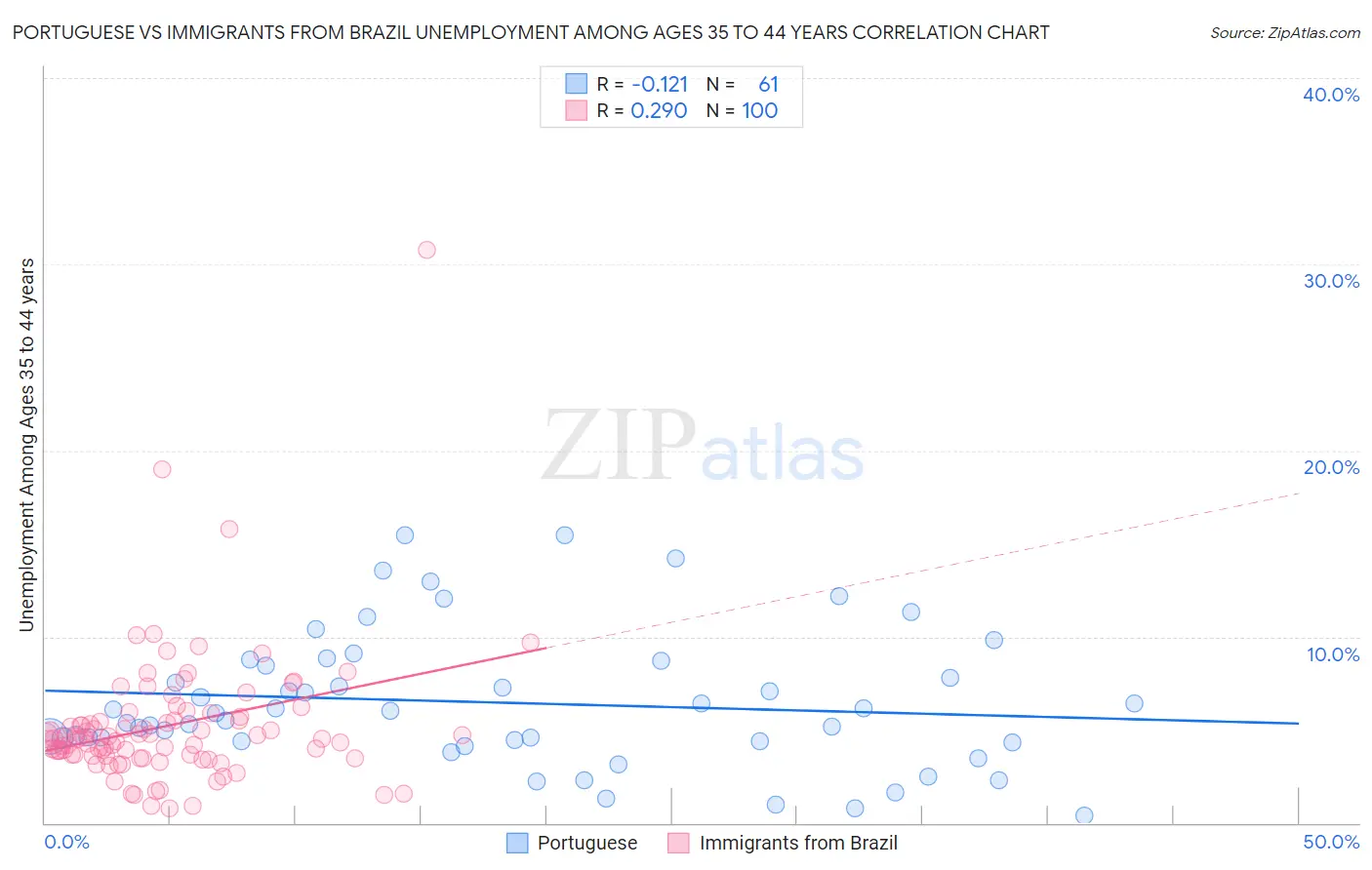 Portuguese vs Immigrants from Brazil Unemployment Among Ages 35 to 44 years