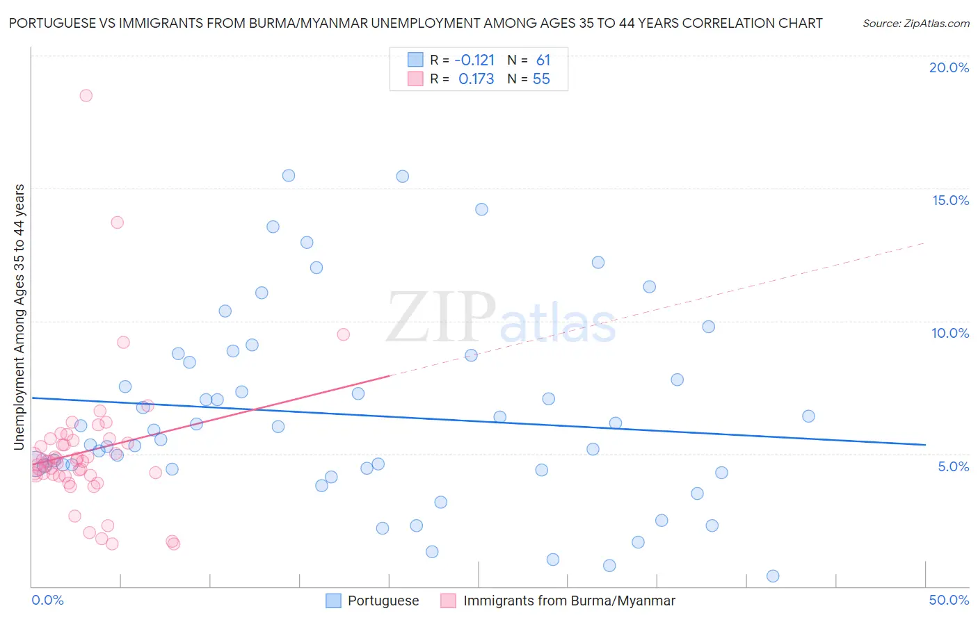 Portuguese vs Immigrants from Burma/Myanmar Unemployment Among Ages 35 to 44 years
