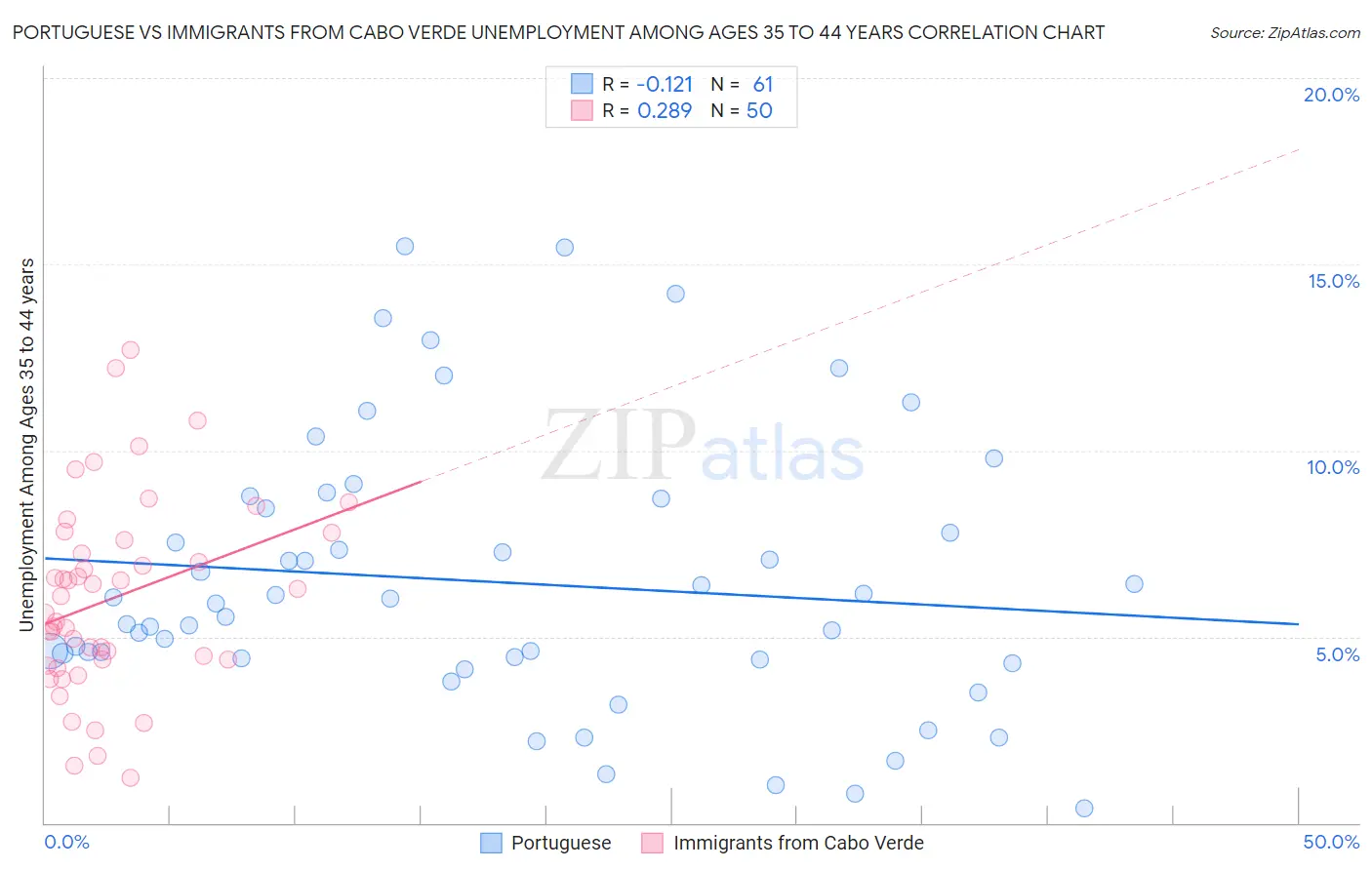 Portuguese vs Immigrants from Cabo Verde Unemployment Among Ages 35 to 44 years