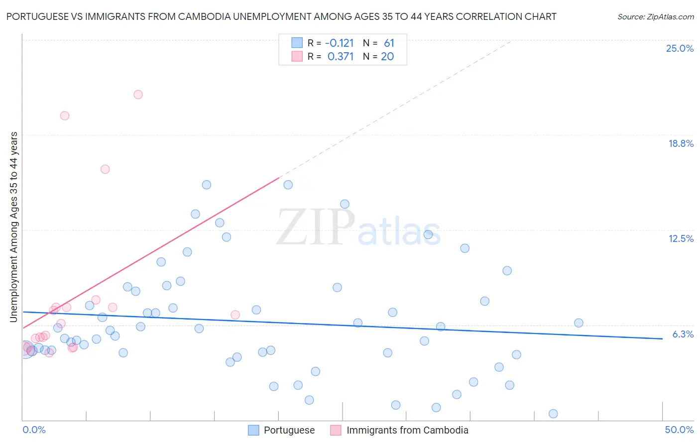 Portuguese vs Immigrants from Cambodia Unemployment Among Ages 35 to 44 years