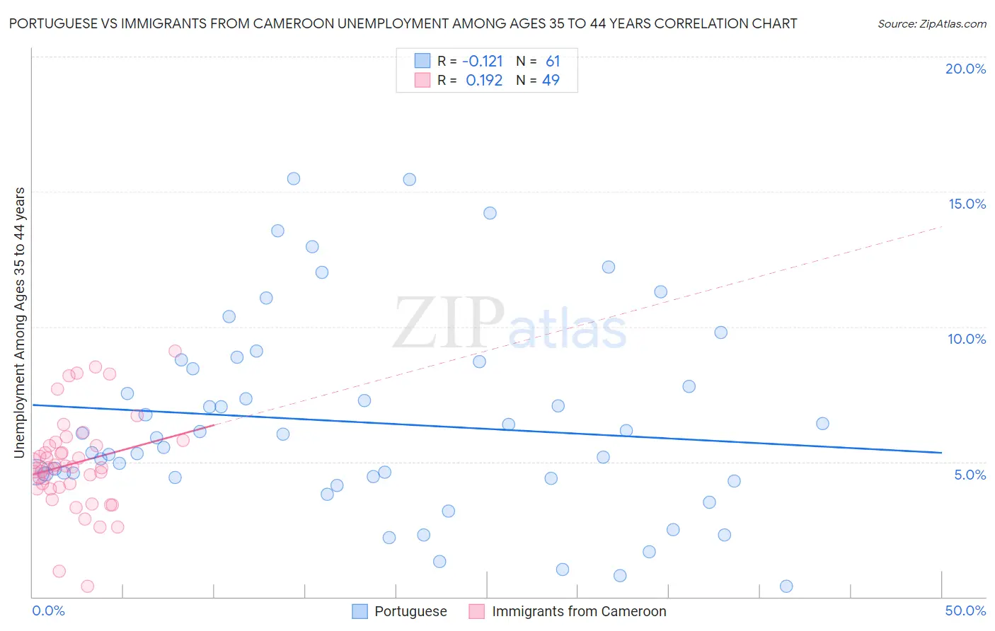 Portuguese vs Immigrants from Cameroon Unemployment Among Ages 35 to 44 years