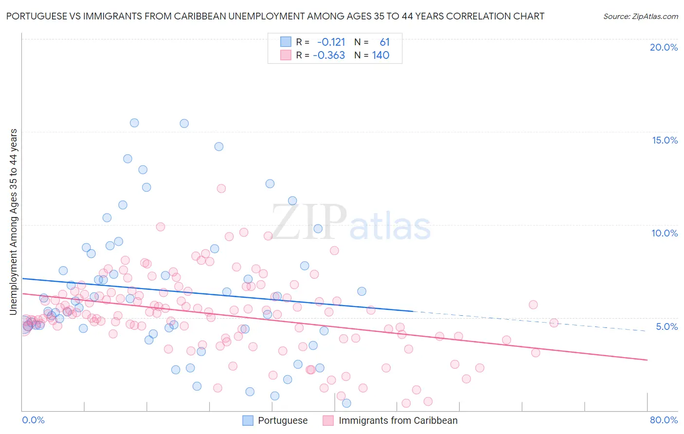 Portuguese vs Immigrants from Caribbean Unemployment Among Ages 35 to 44 years