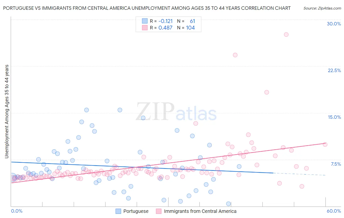 Portuguese vs Immigrants from Central America Unemployment Among Ages 35 to 44 years