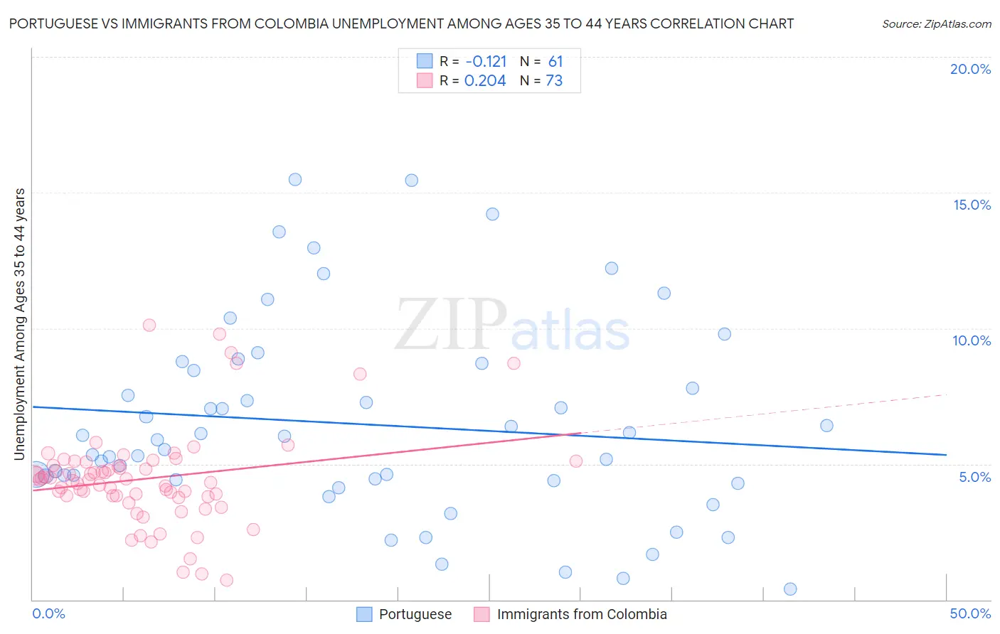 Portuguese vs Immigrants from Colombia Unemployment Among Ages 35 to 44 years