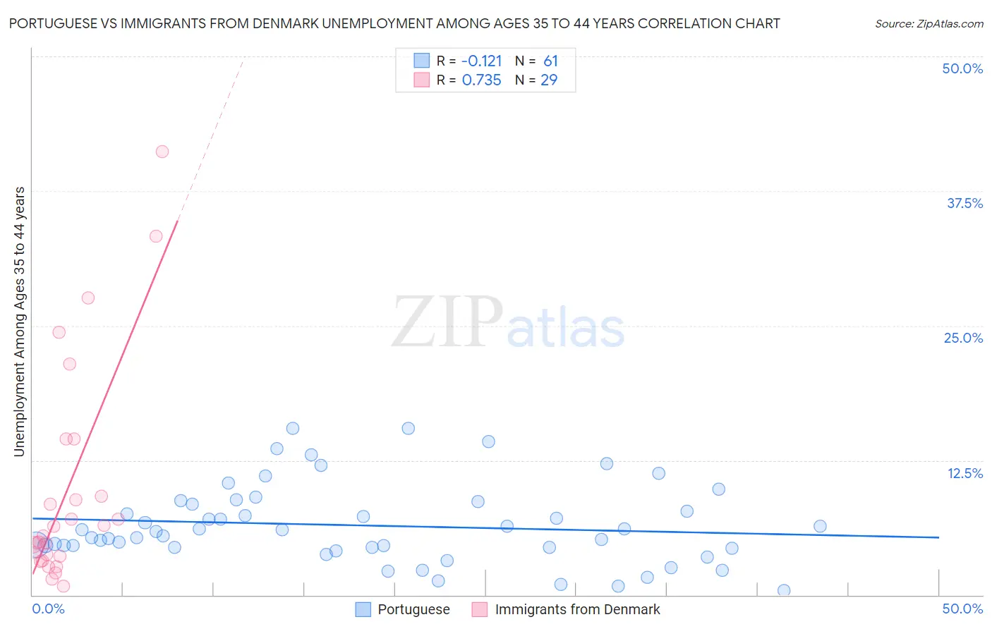 Portuguese vs Immigrants from Denmark Unemployment Among Ages 35 to 44 years