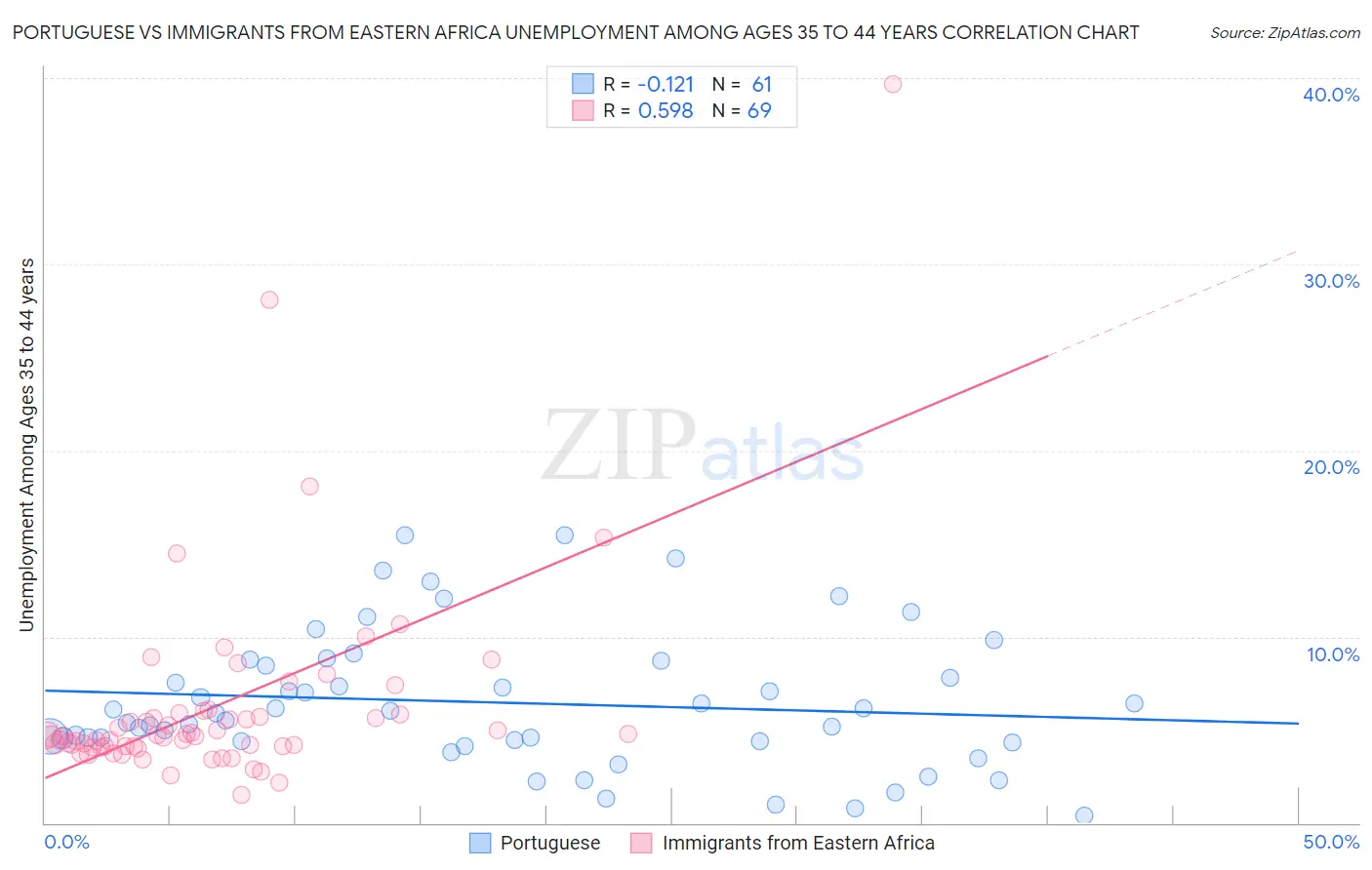 Portuguese vs Immigrants from Eastern Africa Unemployment Among Ages 35 to 44 years