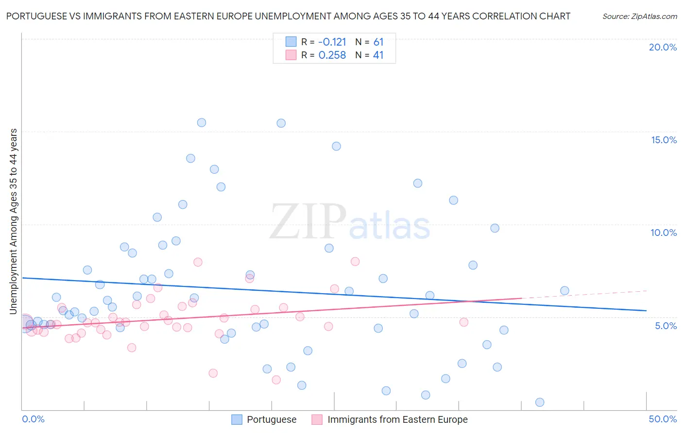 Portuguese vs Immigrants from Eastern Europe Unemployment Among Ages 35 to 44 years